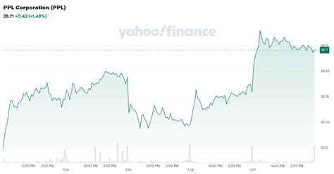 PPL Corporation (PPL) Stock Price, News, Quote & History.